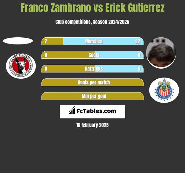 Franco Zambrano vs Erick Gutierrez h2h player stats