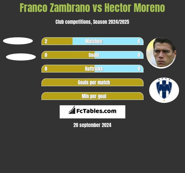 Franco Zambrano vs Hector Moreno h2h player stats