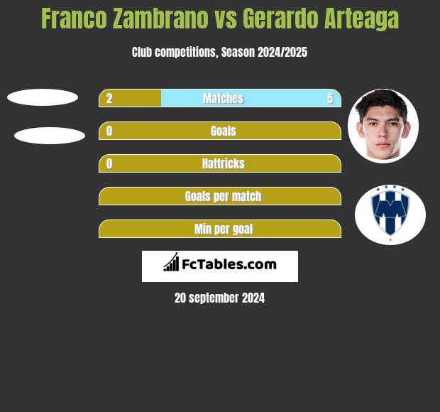 Franco Zambrano vs Gerardo Arteaga h2h player stats