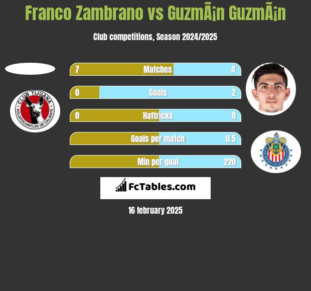 Franco Zambrano vs GuzmÃ¡n GuzmÃ¡n h2h player stats