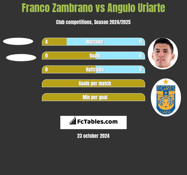 Franco Zambrano vs Angulo Uriarte h2h player stats