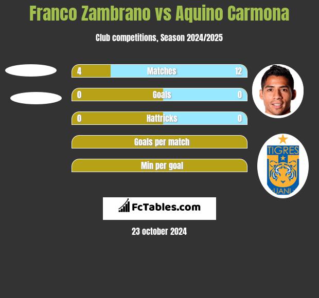 Franco Zambrano vs Aquino Carmona h2h player stats