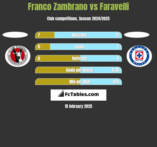 Franco Zambrano vs Faravelli h2h player stats