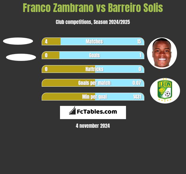 Franco Zambrano vs Barreiro Solis h2h player stats