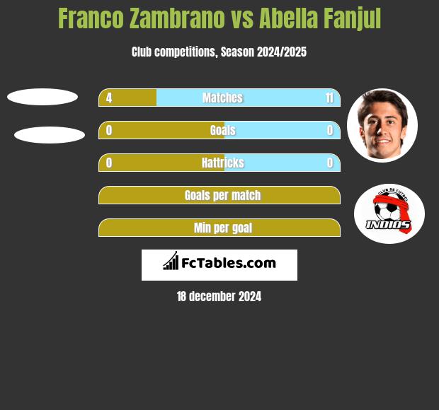 Franco Zambrano vs Abella Fanjul h2h player stats