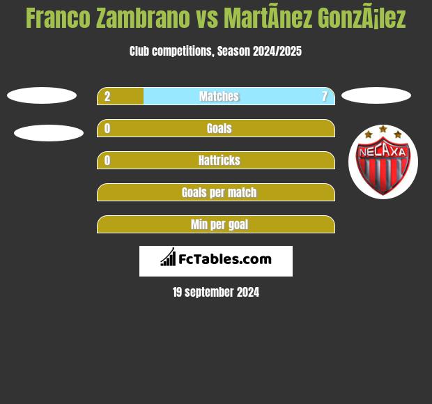 Franco Zambrano vs MartÃ­nez GonzÃ¡lez h2h player stats