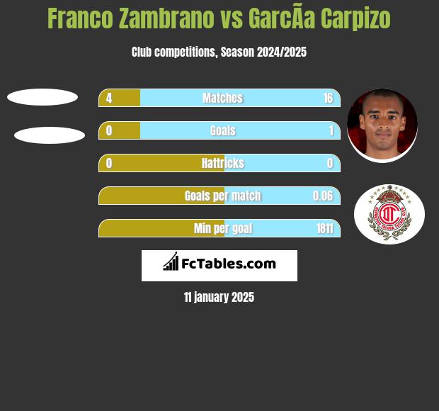 Franco Zambrano vs GarcÃ­a Carpizo h2h player stats