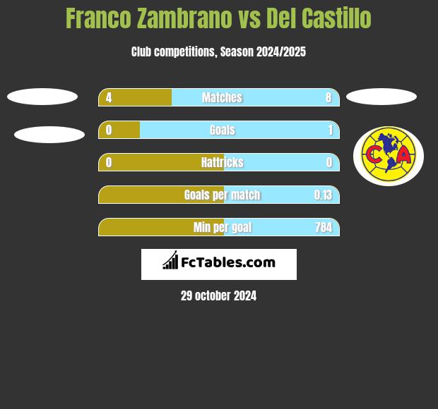 Franco Zambrano vs Del Castillo h2h player stats