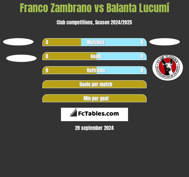 Franco Zambrano vs Balanta Lucumí h2h player stats