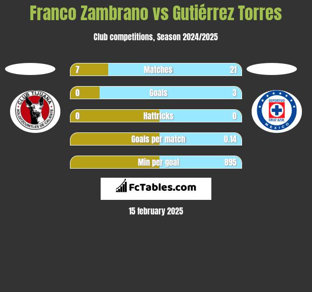 Franco Zambrano vs Gutiérrez Torres h2h player stats