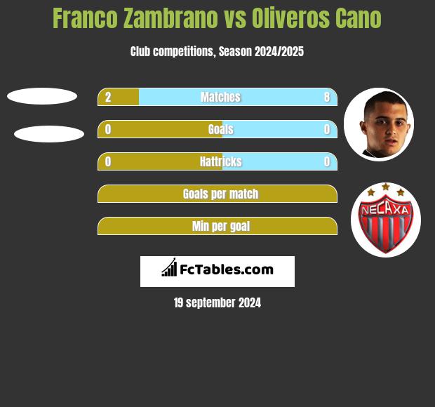 Franco Zambrano vs Oliveros Cano h2h player stats