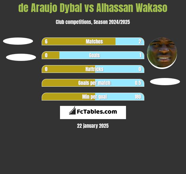 de Araujo Dybal vs Alhassan Wakaso h2h player stats