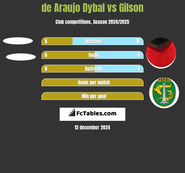 de Araujo Dybal vs Gilson h2h player stats