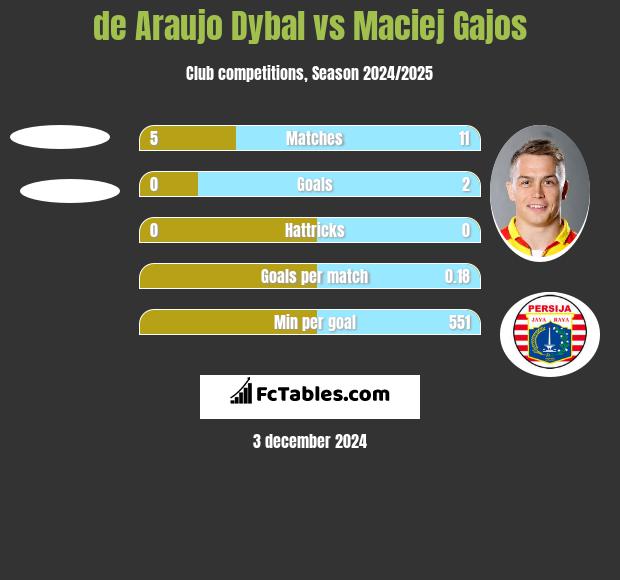 de Araujo Dybal vs Maciej Gajos h2h player stats