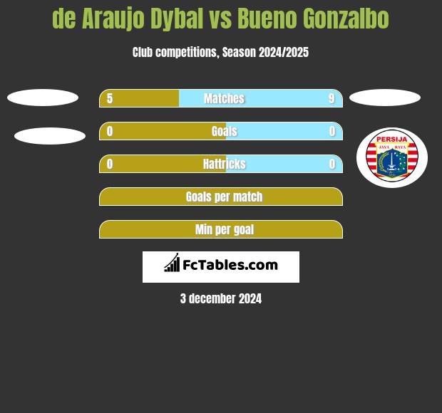 de Araujo Dybal vs Bueno Gonzalbo h2h player stats