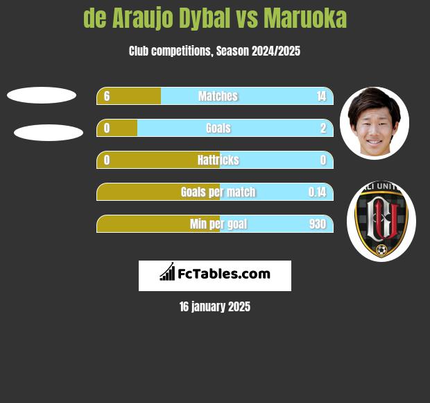 de Araujo Dybal vs Maruoka h2h player stats