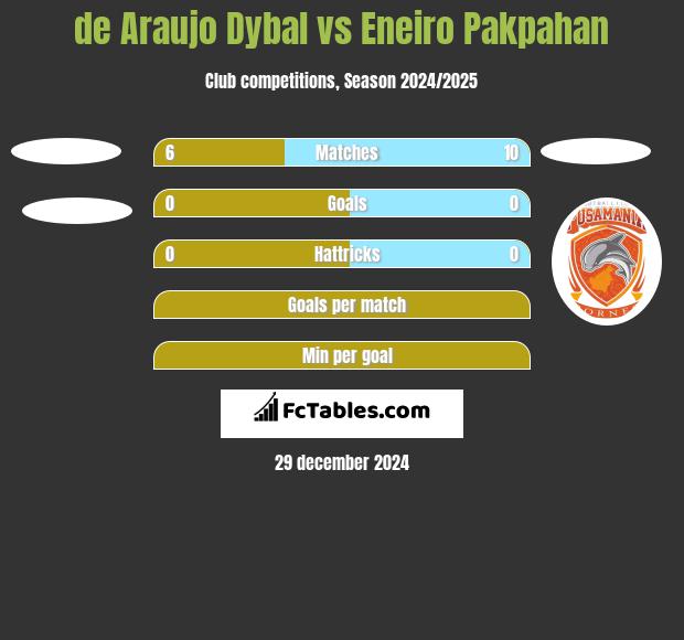 de Araujo Dybal vs Eneiro Pakpahan h2h player stats