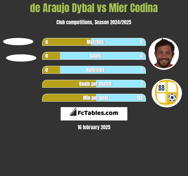 de Araujo Dybal vs Mier Codina h2h player stats