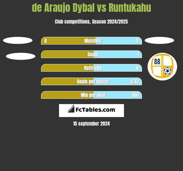 de Araujo Dybal vs Runtukahu h2h player stats