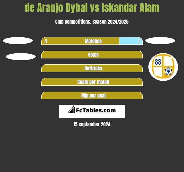 de Araujo Dybal vs Iskandar Alam h2h player stats