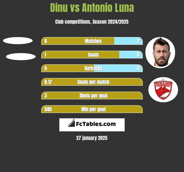 Dinu vs Antonio Luna h2h player stats