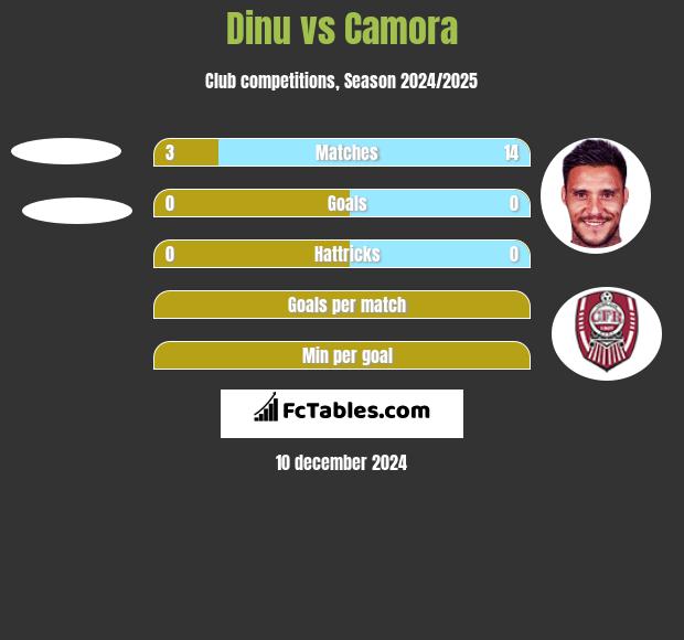 Dinu vs Camora h2h player stats