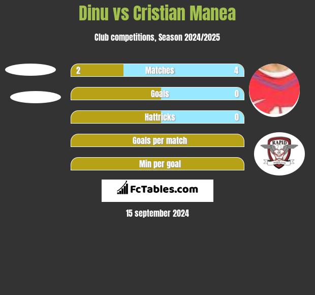 Dinu vs Cristian Manea h2h player stats