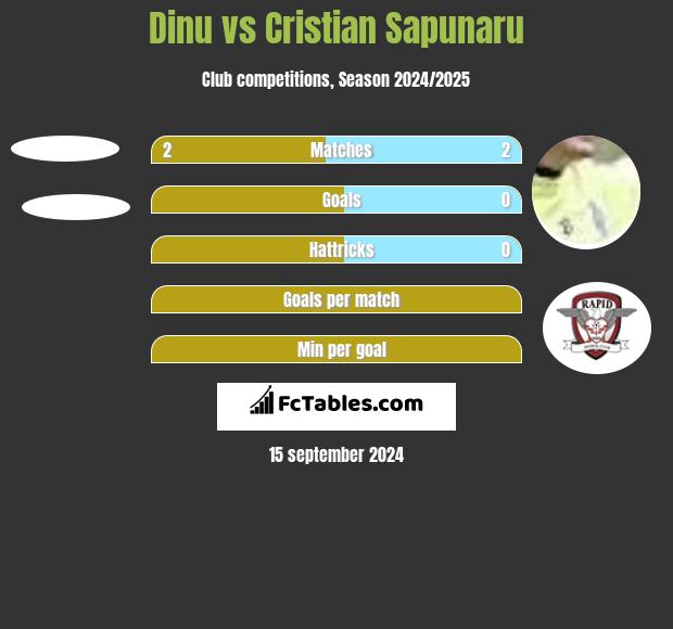 Dinu vs Cristian Sapunaru h2h player stats