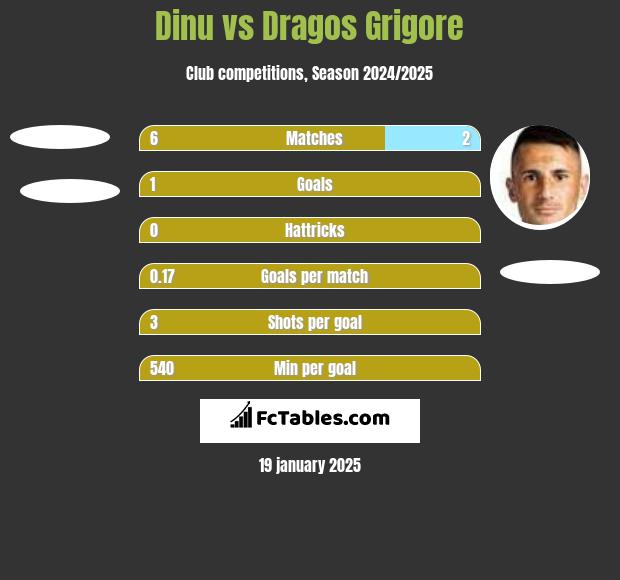 Dinu vs Dragos Grigore h2h player stats