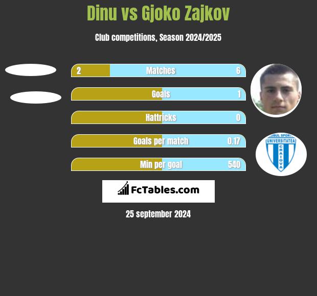 Dinu vs Gjoko Zajkov h2h player stats