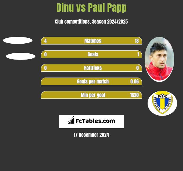 Dinu vs Paul Papp h2h player stats