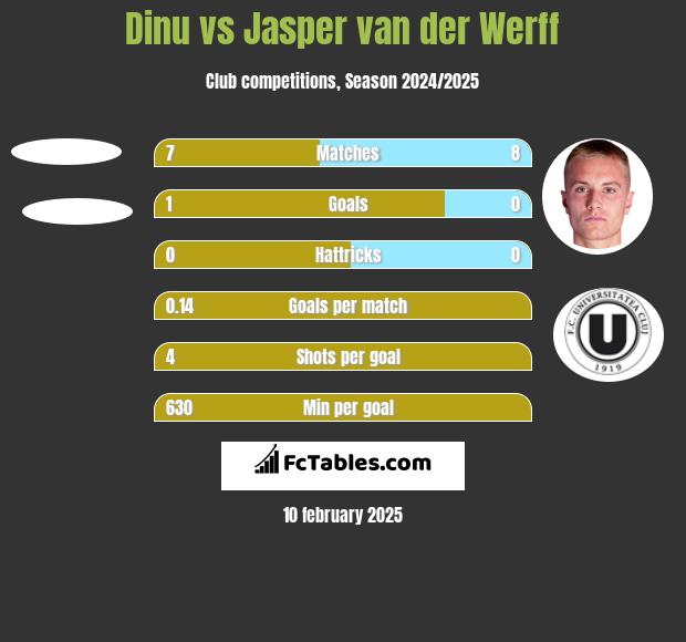 Dinu vs Jasper van der Werff h2h player stats