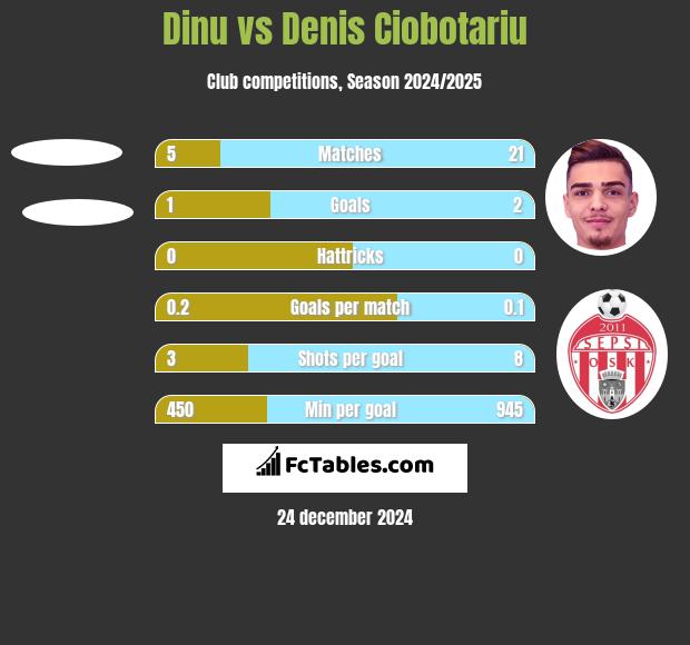 Dinu vs Denis Ciobotariu h2h player stats