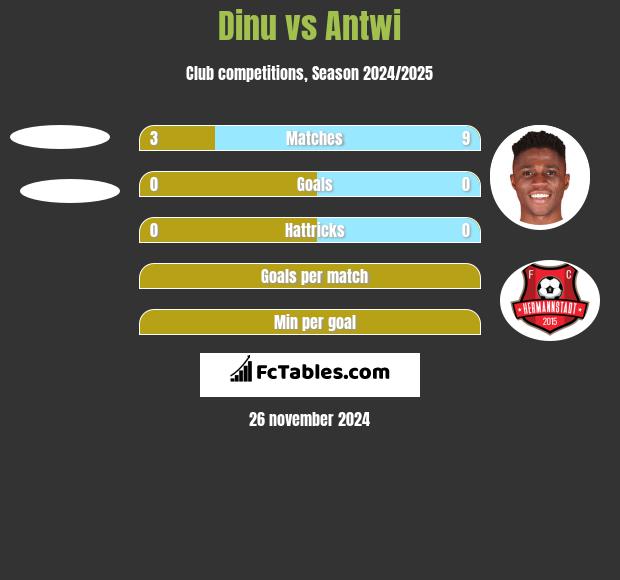 Dinu vs Antwi h2h player stats