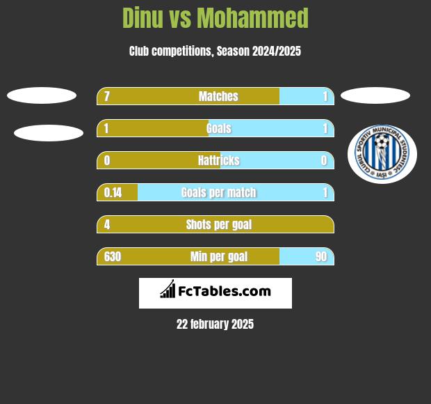 Dinu vs Mohammed h2h player stats