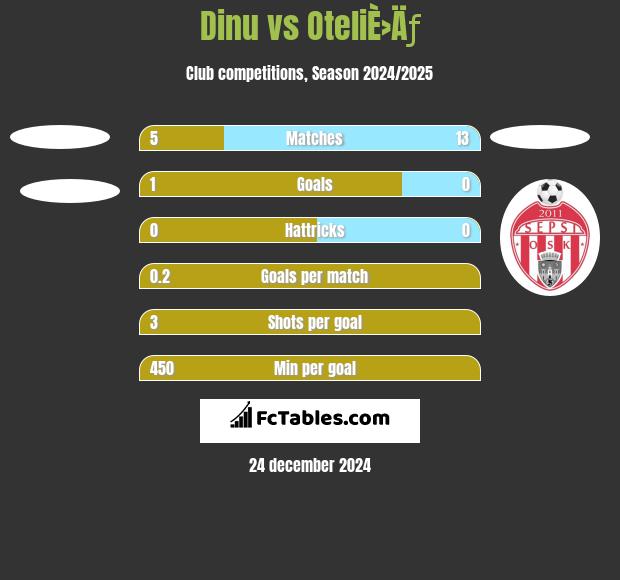 Dinu vs OteliÈ›Äƒ h2h player stats