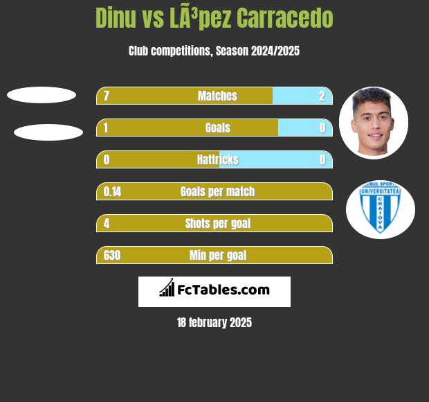 Dinu vs LÃ³pez Carracedo h2h player stats