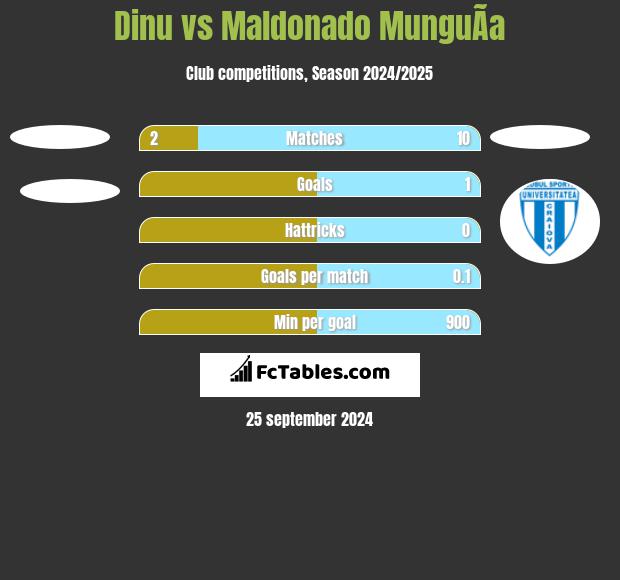 Dinu vs Maldonado MunguÃ­a h2h player stats