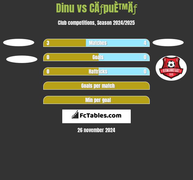 Dinu vs CÄƒpuÈ™Äƒ h2h player stats