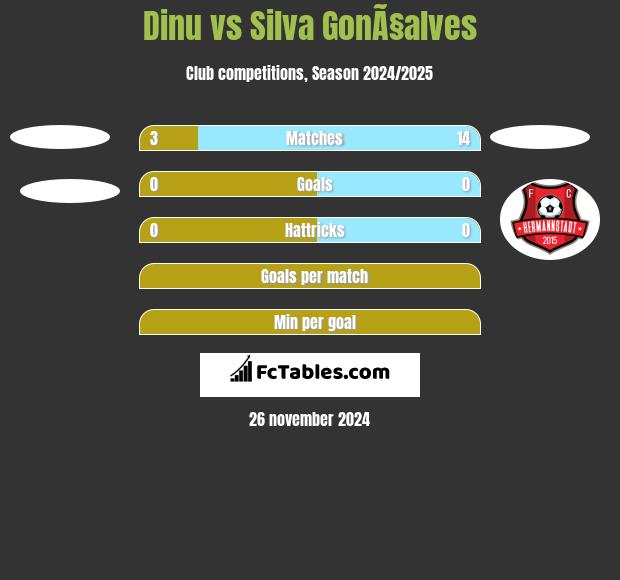 Dinu vs Silva GonÃ§alves h2h player stats