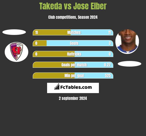 Takeda vs Jose Elber h2h player stats