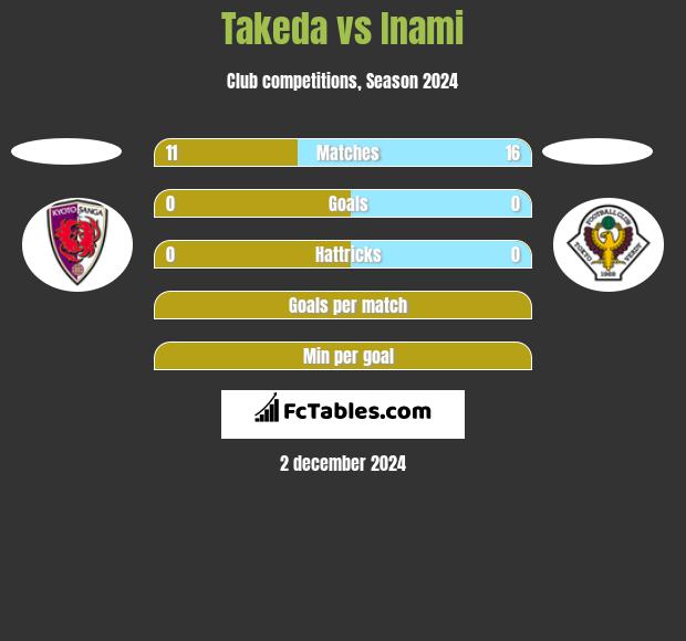 Takeda vs Inami h2h player stats