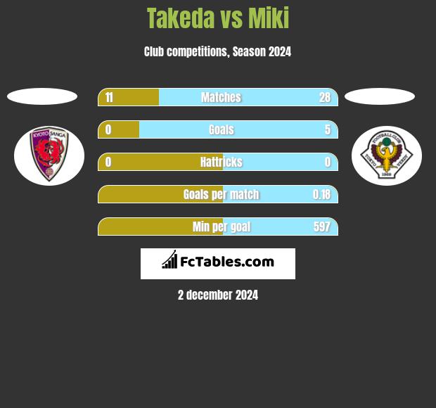 Takeda vs Miki h2h player stats