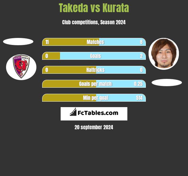 Takeda vs Kurata h2h player stats