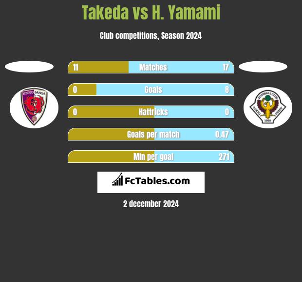 Takeda vs H. Yamami h2h player stats