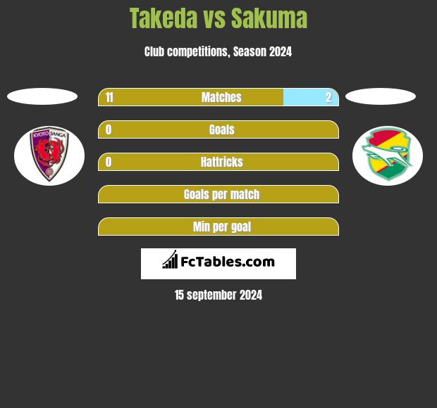 Takeda vs Sakuma h2h player stats