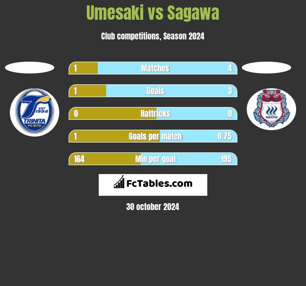 Umesaki vs Sagawa h2h player stats