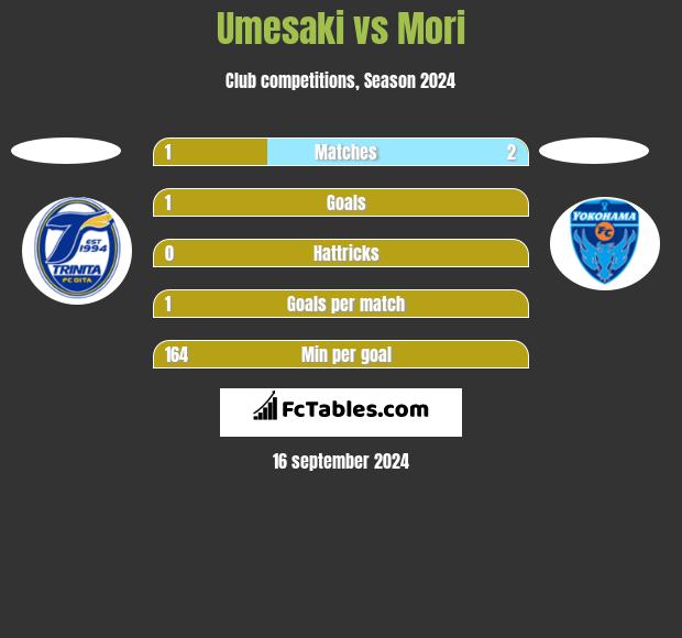 Umesaki vs Mori h2h player stats