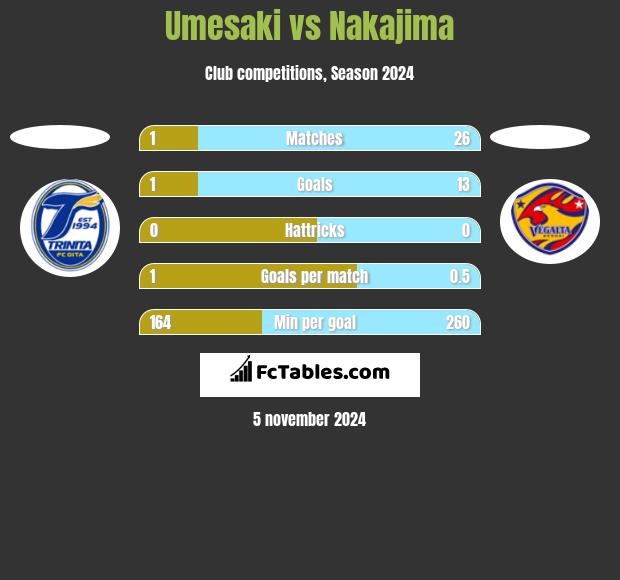 Umesaki vs Nakajima h2h player stats