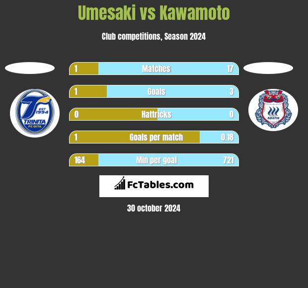 Umesaki vs Kawamoto h2h player stats